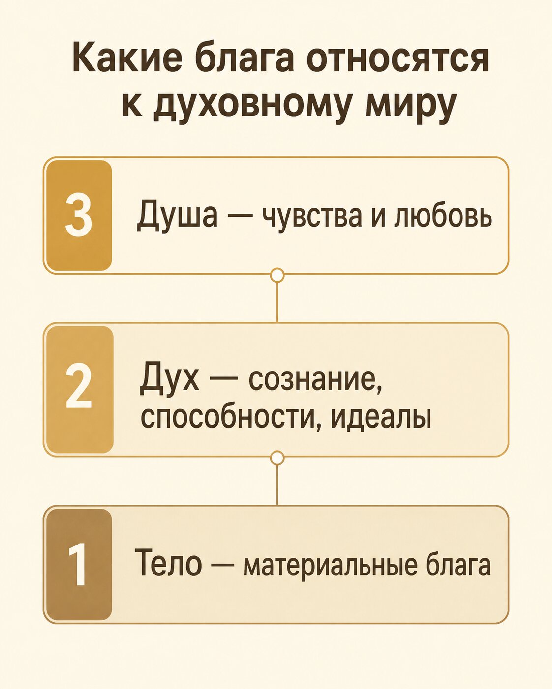 Схема трёх уровней: тело, дух и душа с их благами