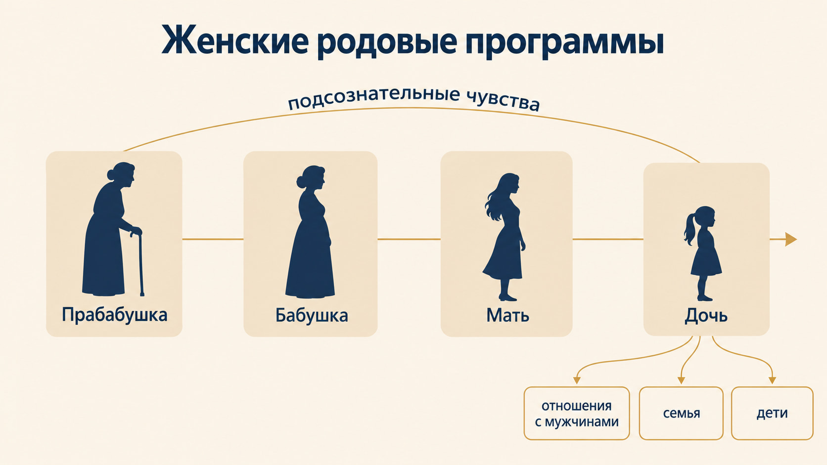 Схема: женские родовые программы передаются от прабабушки к дочери через подсознательные чувства