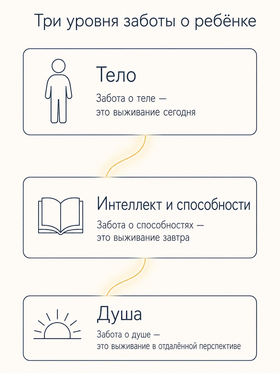 Три уровня заботы о ребёнке &mdash; тело, интеллект и душа в духовном воспитании