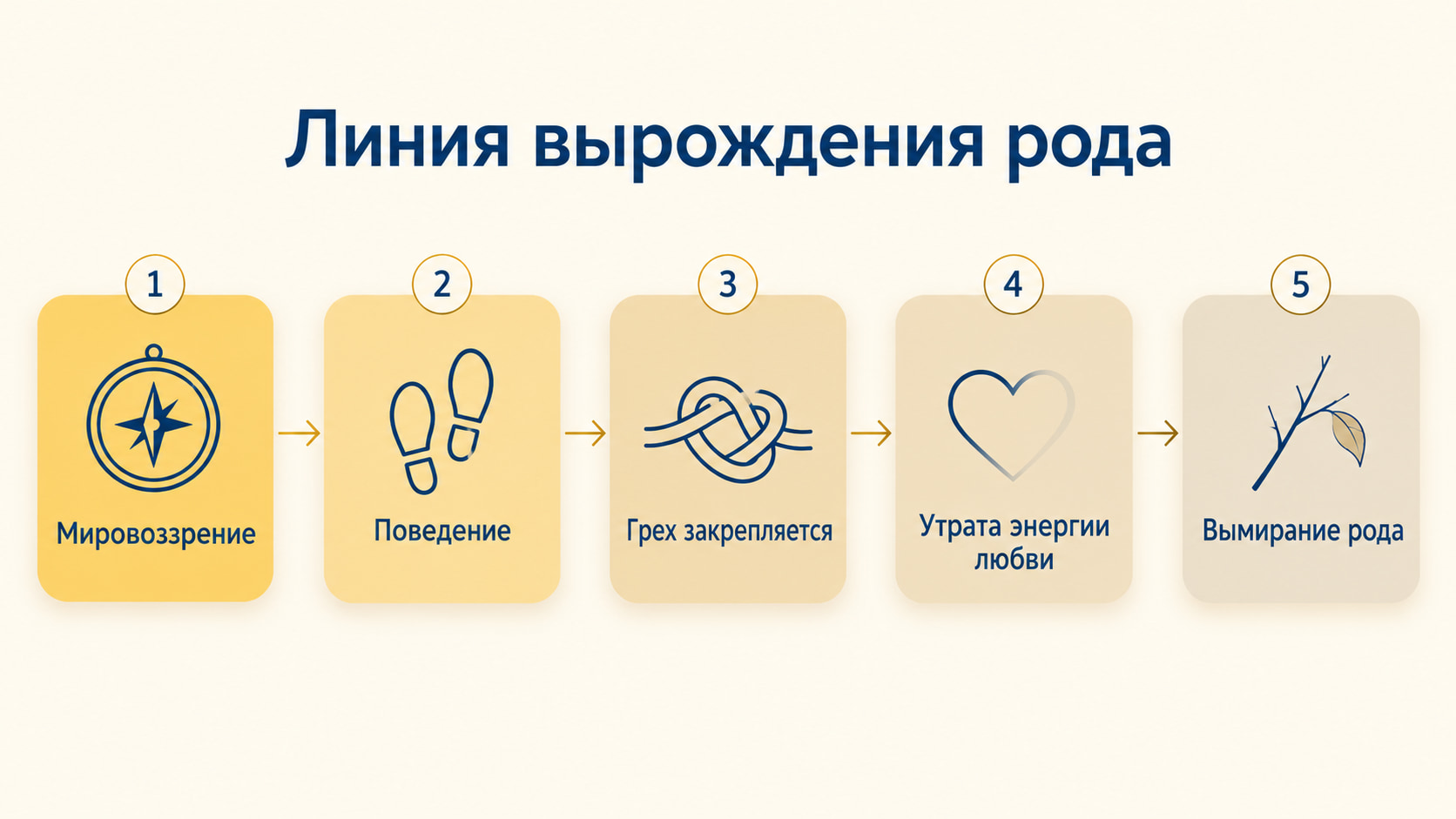 Инфографика: линия вырождения рода, пять звеньев от мировоззрения и поведения до вымирания рода