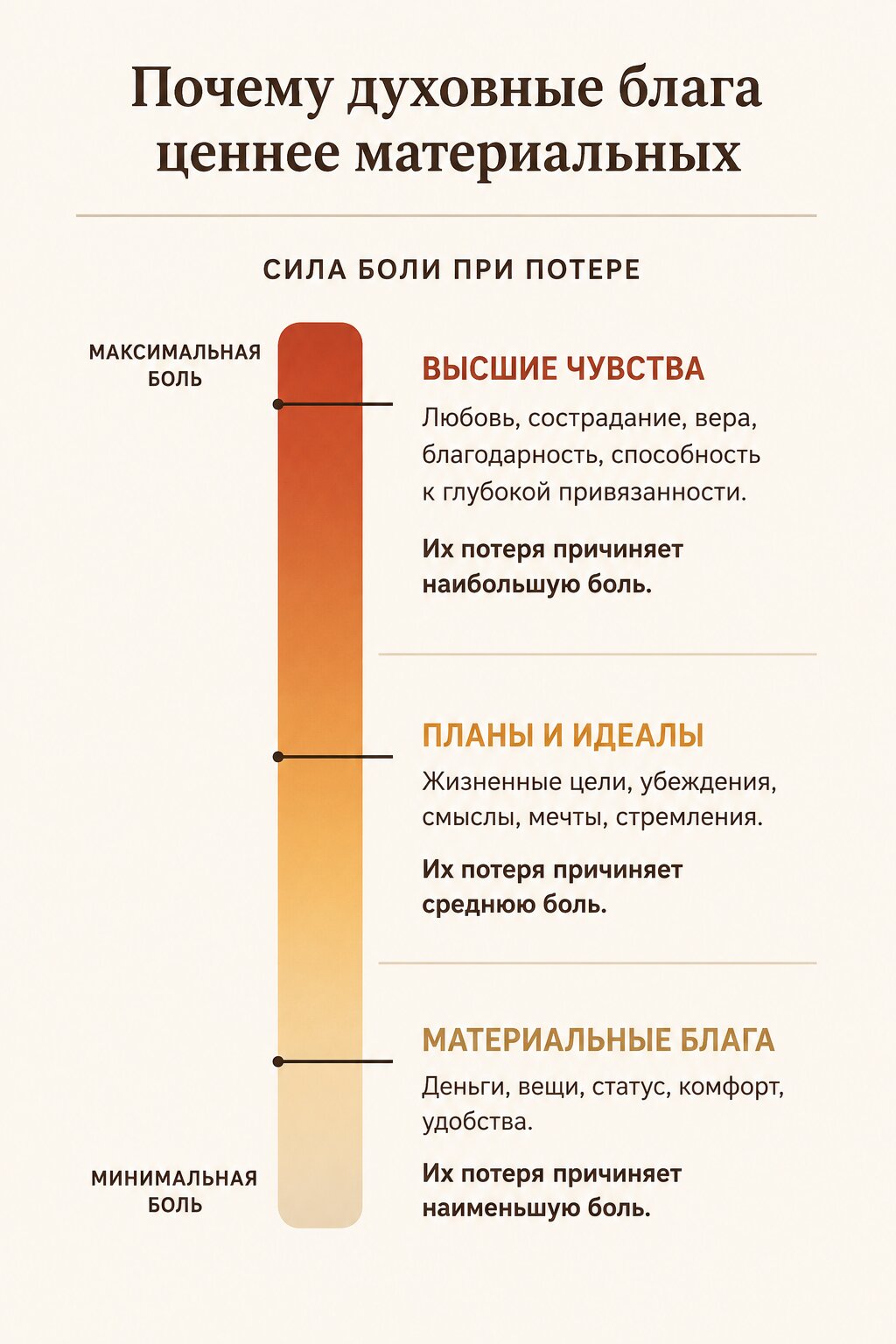 Шкала силы боли при потере благ разных уровней