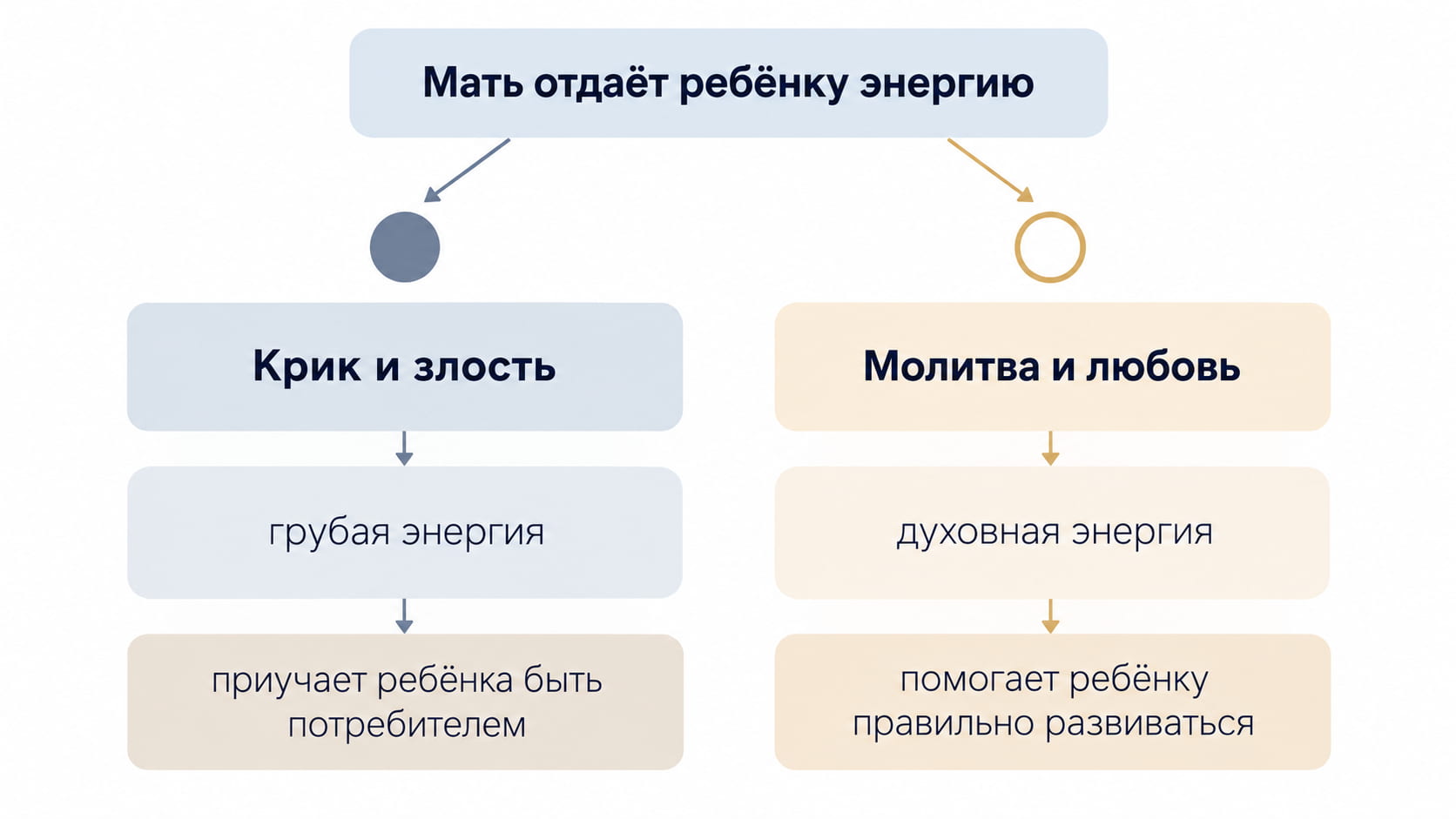 ребёнок забирает энергию матери — грубую через крик и злость или духовную через молитву и любовь