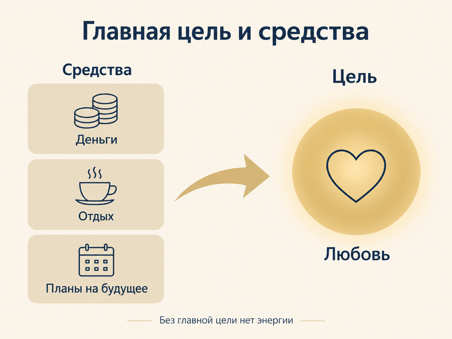 Схема: средства (деньги, отдых, планы на будущее) ведут к главной цели, любви