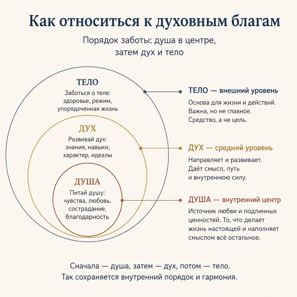 Порядок заботы: душа в центре, затем дух и тело