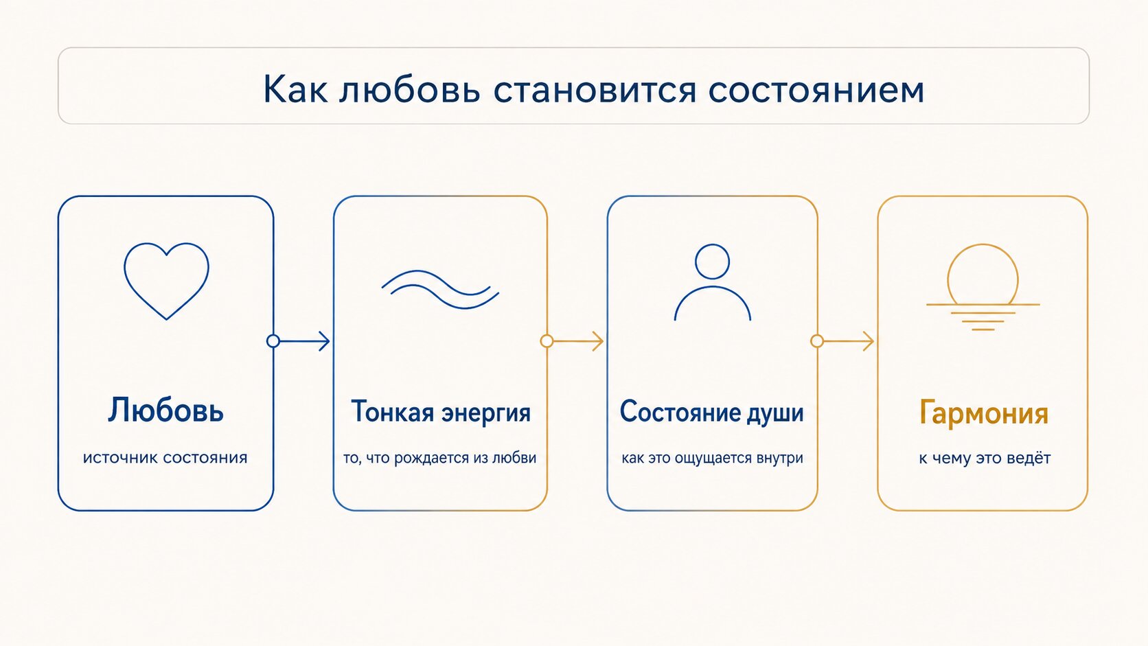 Схема &laquo;Как любовь становится состоянием&raquo;: от любви к тонкой энергии, состоянию души и гармонии