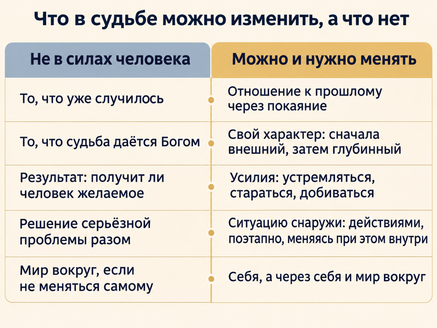 Инфографика: что в судьбе человека не в его силах, а что можно и нужно менять, пять пар