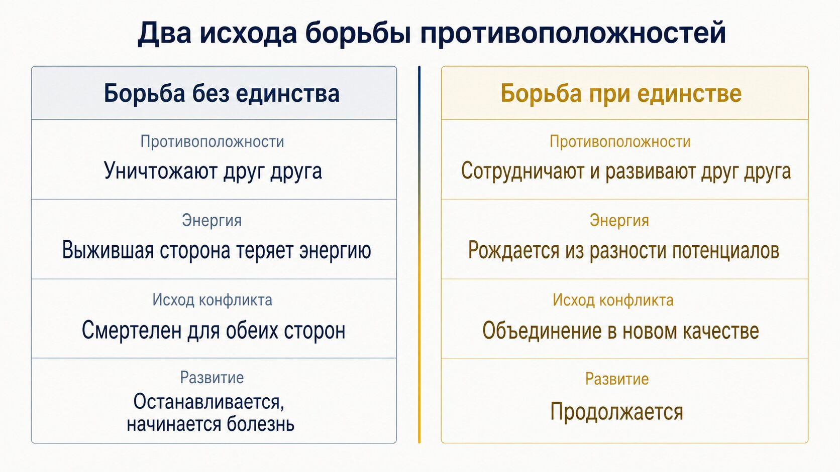 Инфографика: два исхода закона единства и борьбы противоположностей