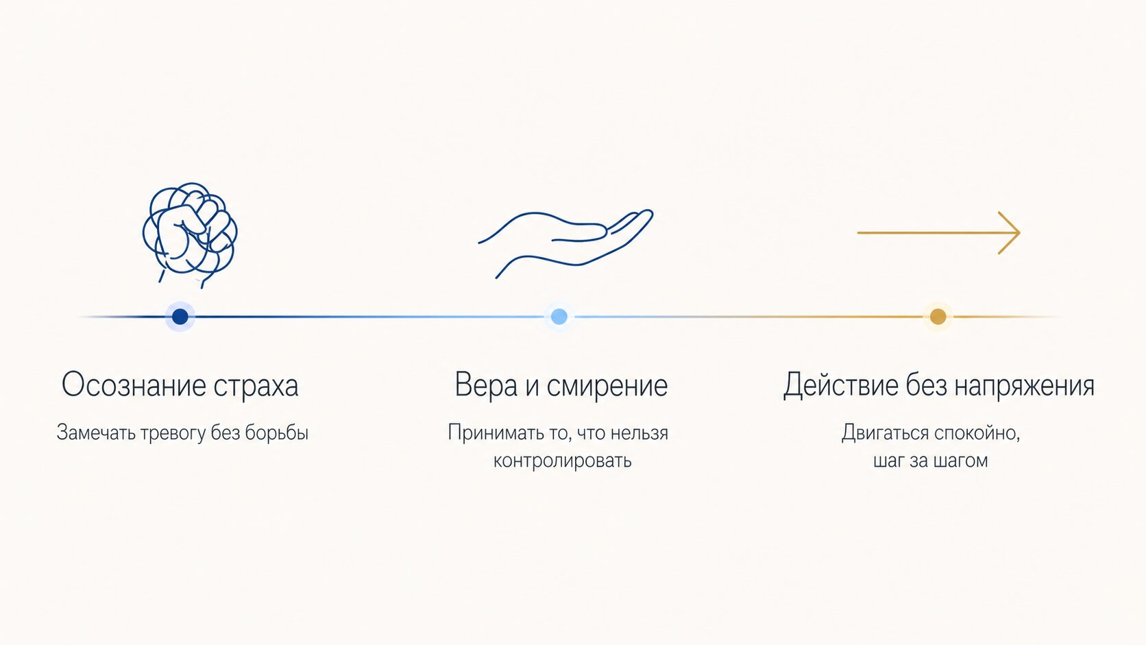 Путь от страха будущего к вере и спокойным действиям &mdash; три шага внутренней работы