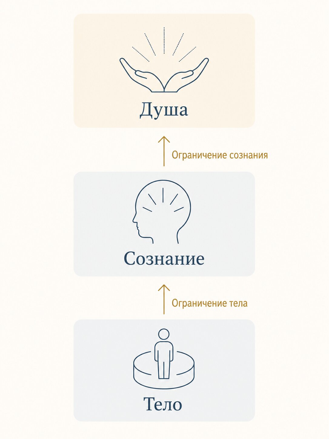 Схема исцеления души &mdash; как поклонение и привязанность превращаются в программу самоуничтожения