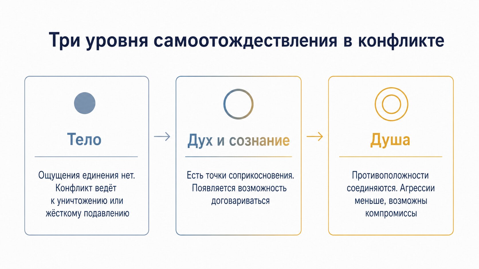 Инфографика: три уровня конфликта &mdash; тело, дух, душа в законе единства противоположностей
