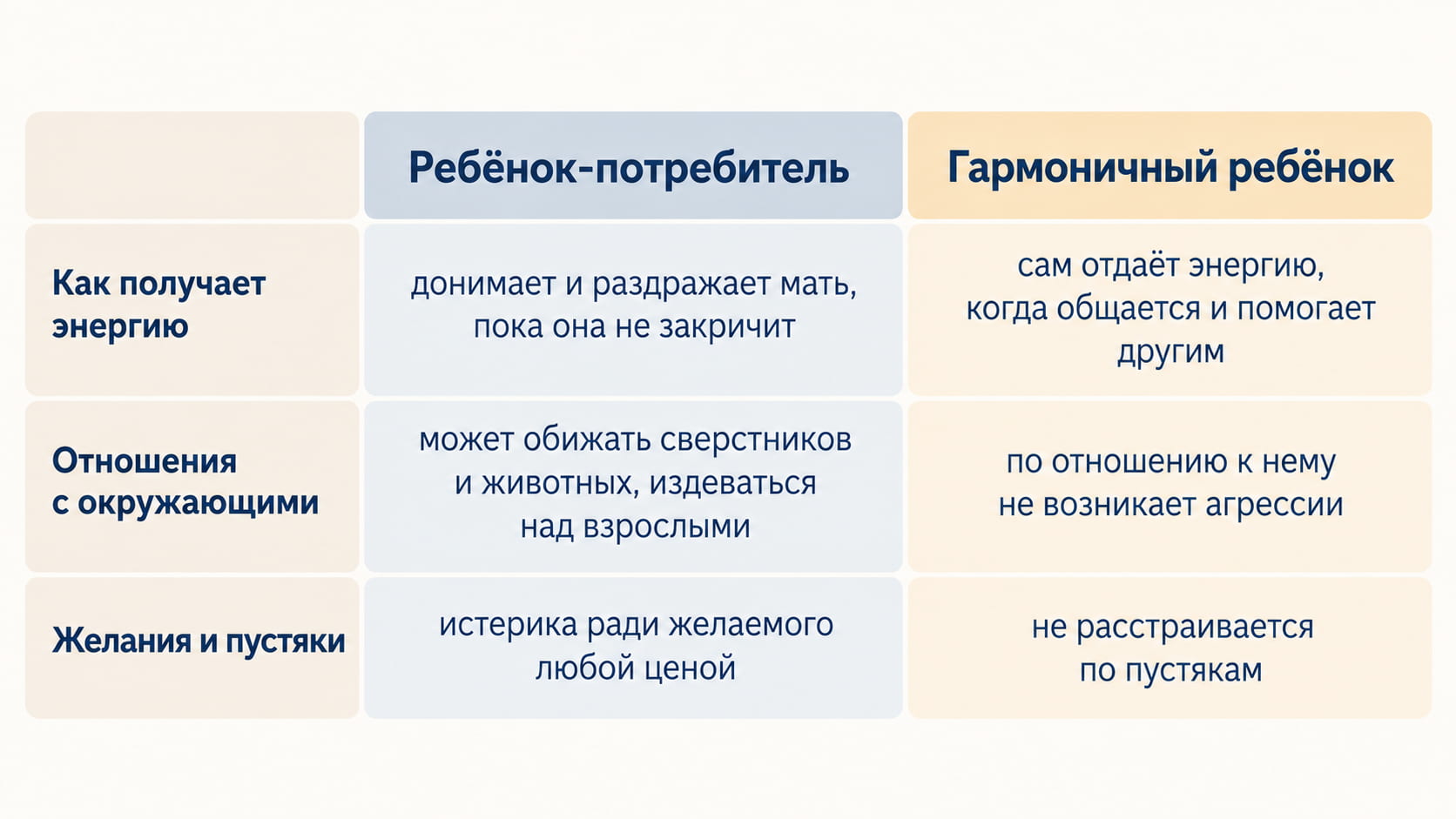 Сравнение ребёнка-потребителя и гармоничного ребёнка