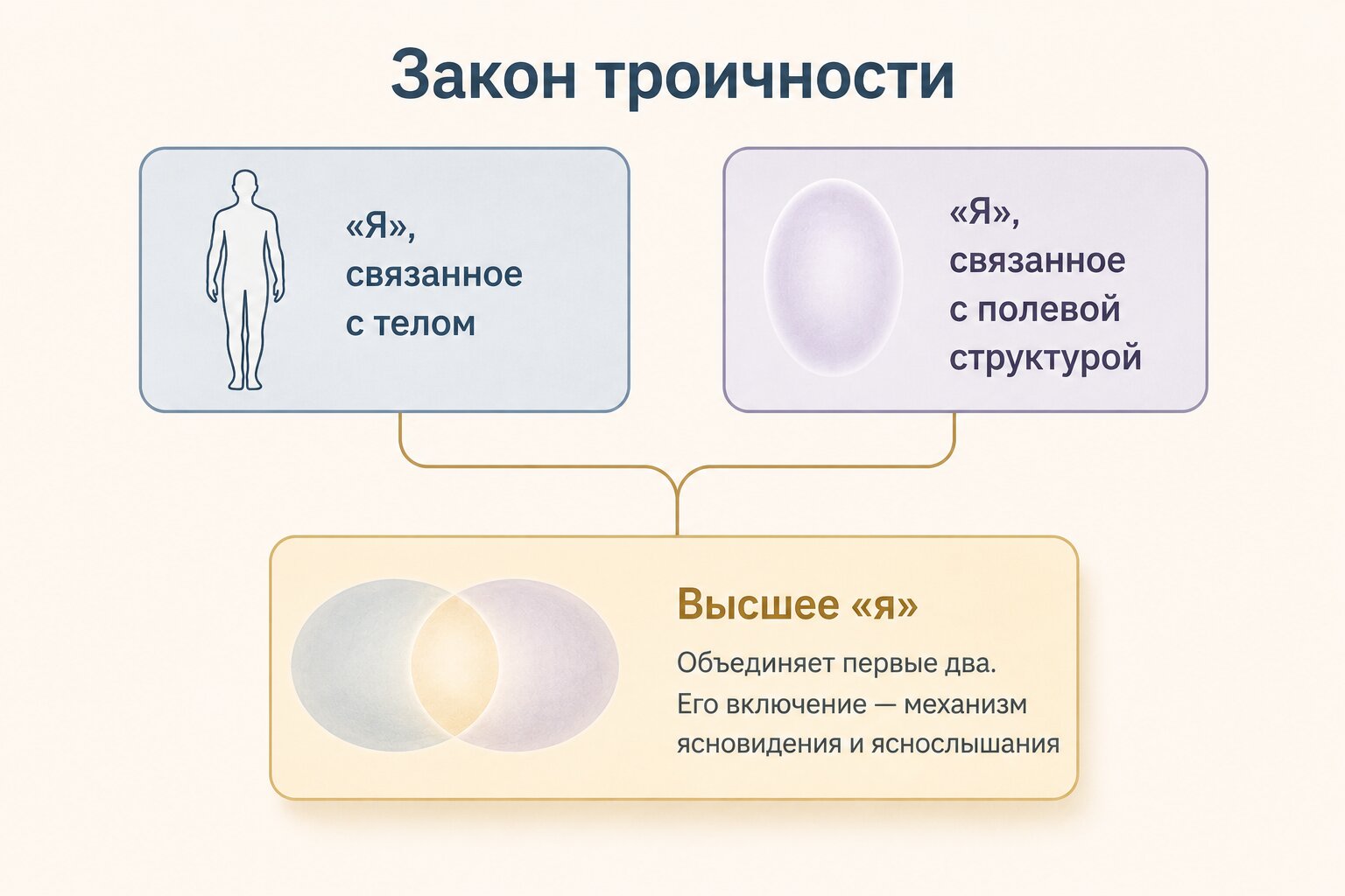 Инфографика: закон троичности &mdash; три личности человека и механизм ясновидения