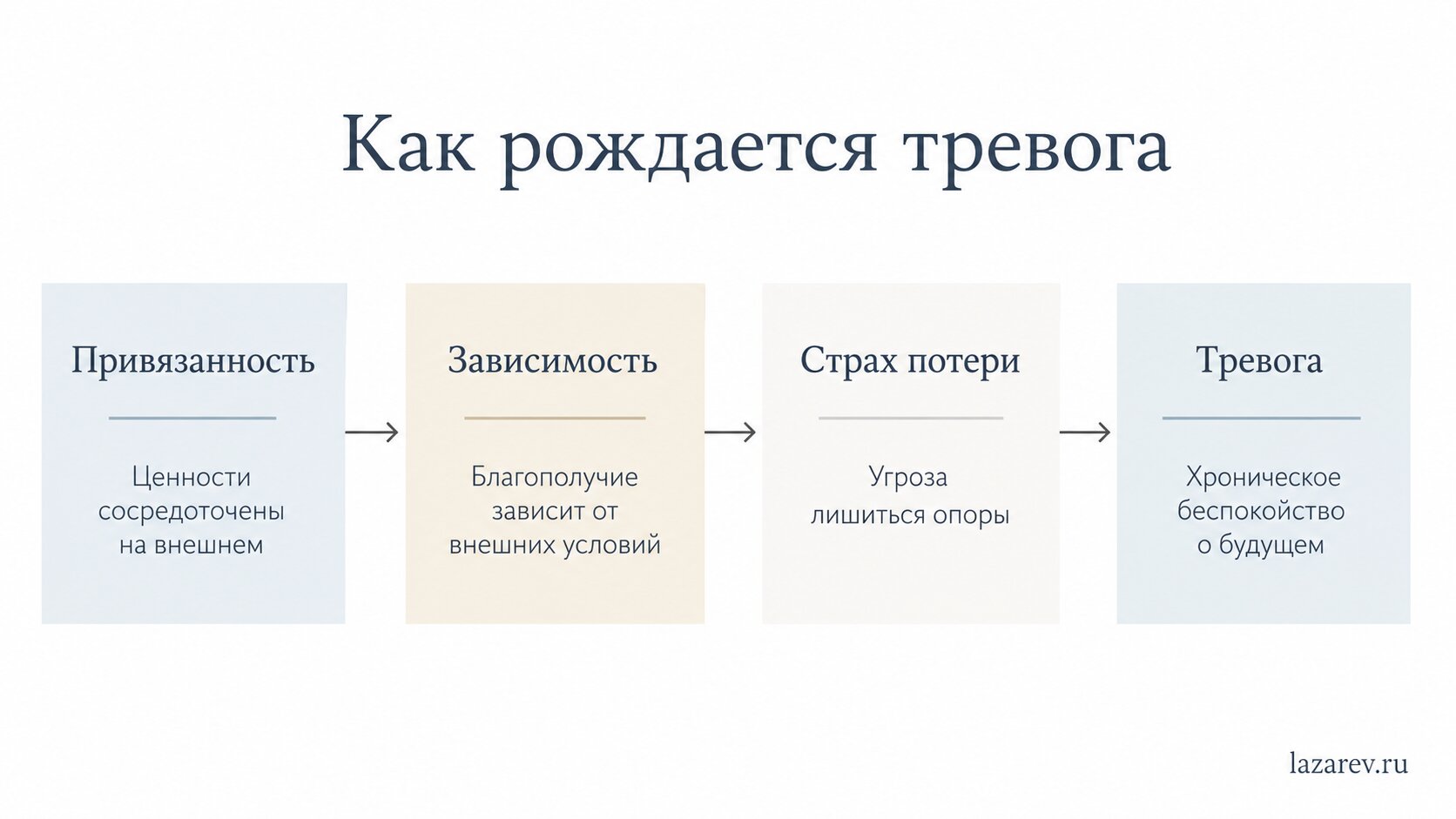 Инфографика &laquo;Как рождается тревога&raquo; &mdash; привязанность, зависимость, страх потери, беспокойство