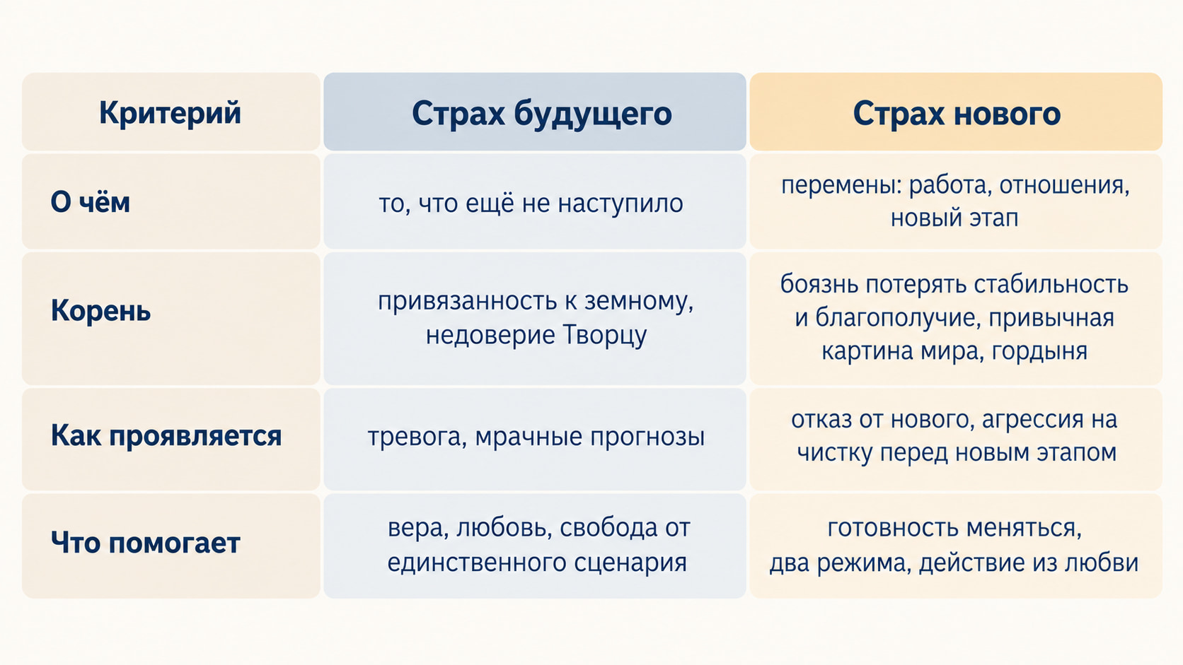 Сравнение страхов будущего и нового