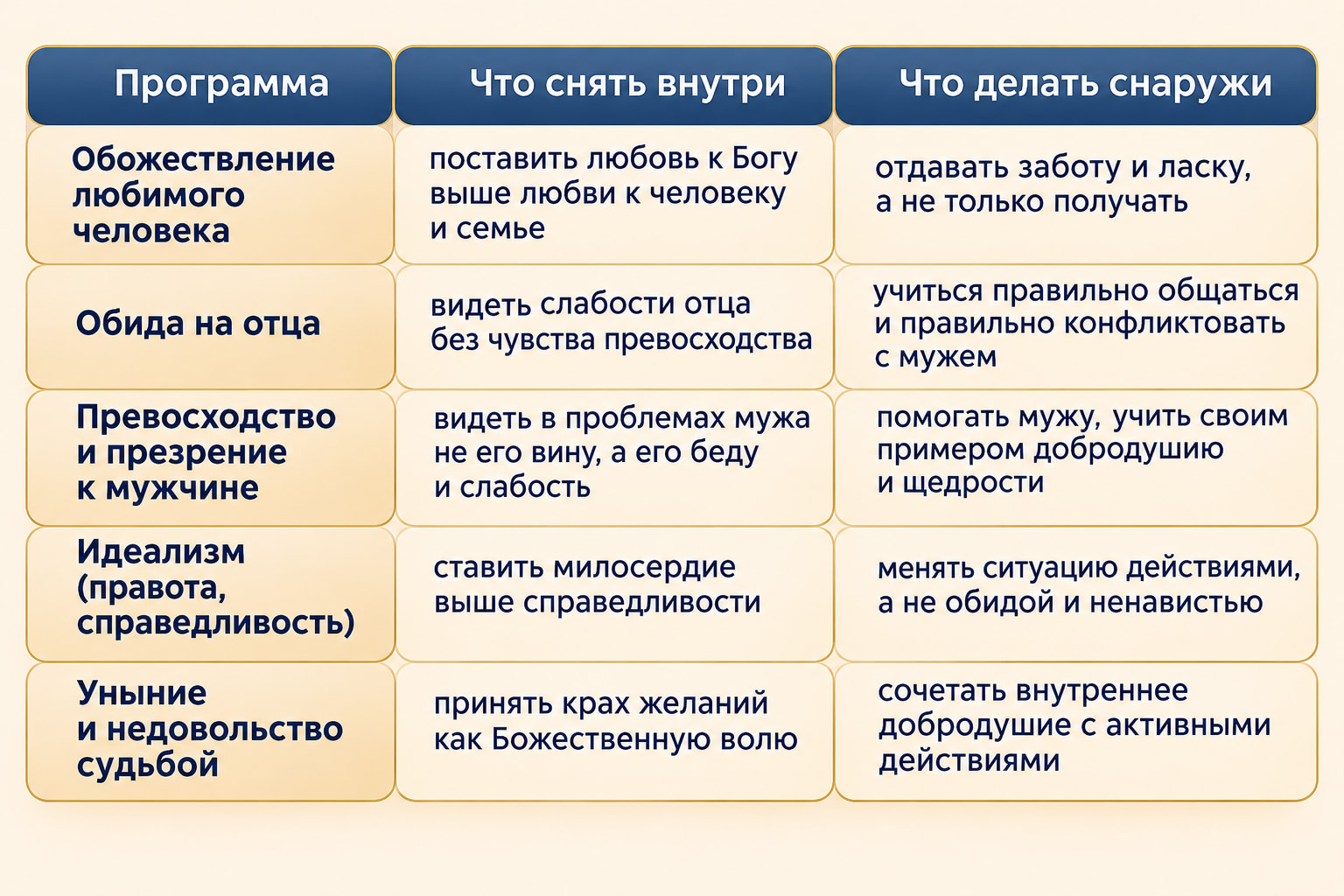 Таблица жизненных уроков и действий